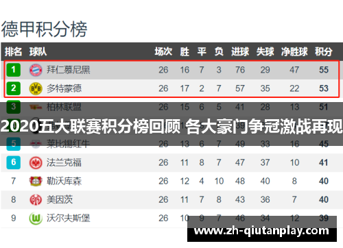 2020五大联赛积分榜回顾 各大豪门争冠激战再现 2020五大联赛积分榜回顾 各大豪门争冠激战再现